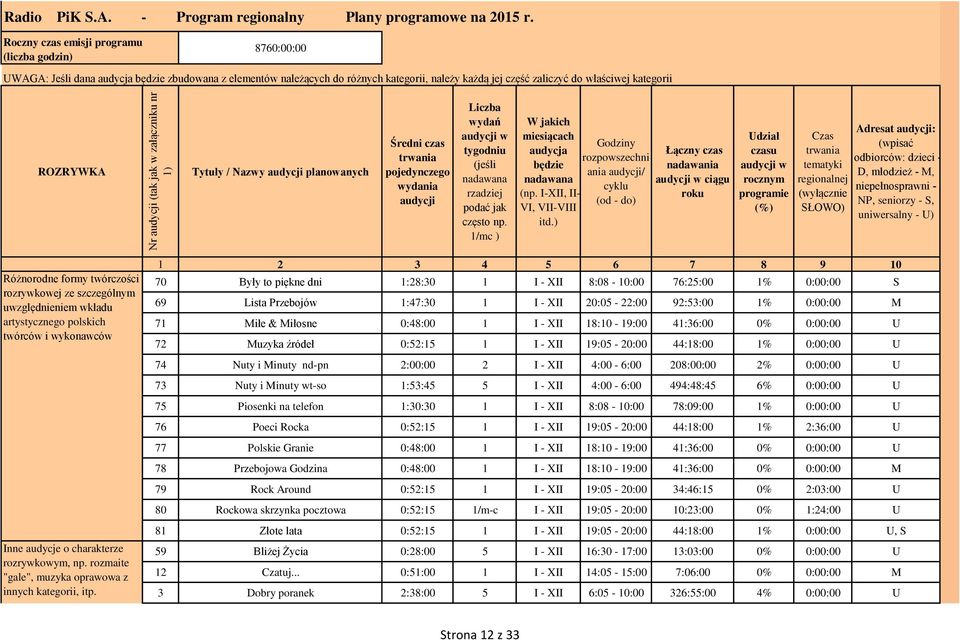 ROZRYWKA Tytuły / Nazwy audycji planowanych Średni czas trwania pojedynczego wydania audycji Liczba wydań audycji w tygodniu (jeśli nadawana rzadziej podać jak często np.