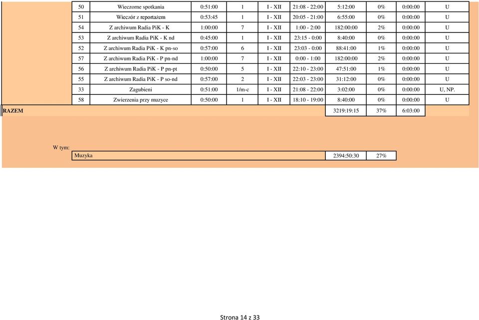 7 I - XII : - 1: 182:: 2% :: U 56 Z archiwum Radia PiK - P pn-pt :5: 5 I - XII 22:1-23: 47:51: 1% :: U 55 Z archiwum Radia PiK - P so-nd :57: 2 I - XII 22:3-23: 31:12: :: U 33