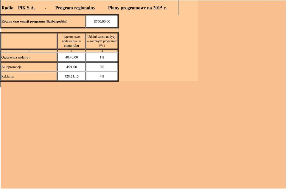 nadawania w ciągu roku Udział czasu audycji w rocznym programie (%