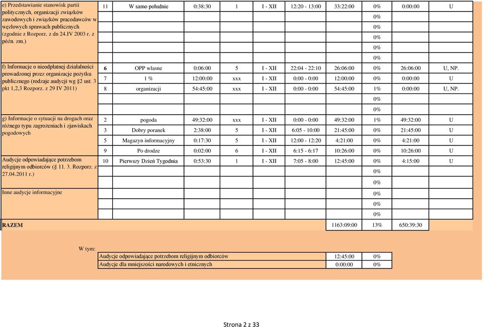 z 29 IV 211) g) Informacje o sytuacji na drogach oraz różnego typu zagrożeniach i zjawiskach pogodowych Audycje odpowiadające potrzebom religijnym odbiorców ( 11. 3. Rozporz. z 27.4.211 r.