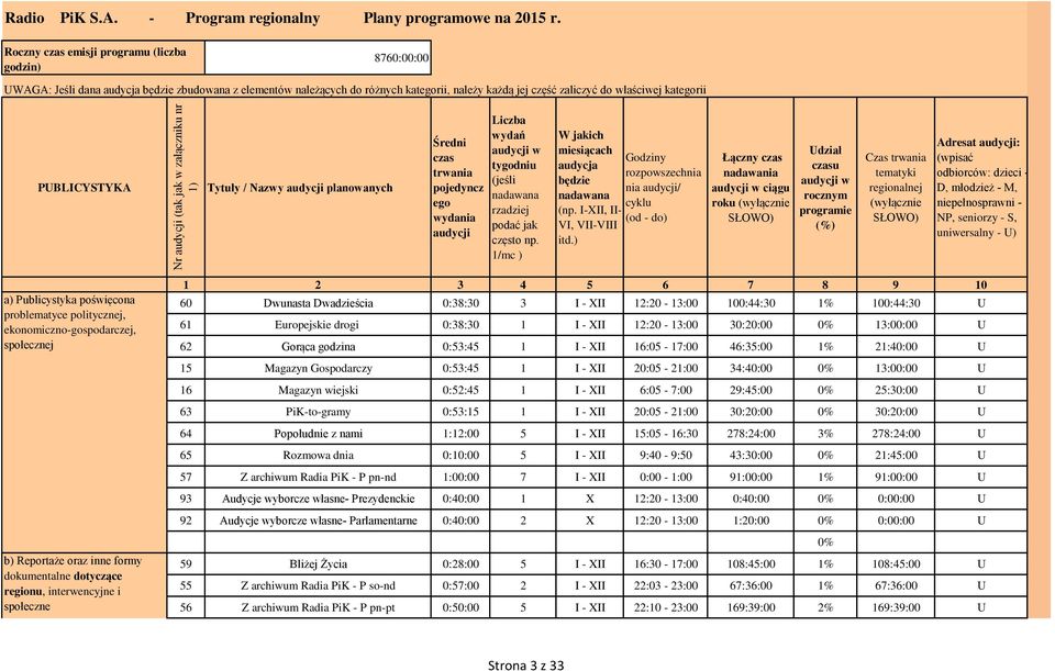 PUBLICYSTYKA Tytuły / Nazwy audycji planowanych Średni czas trwania pojedyncz ego wydania audycji Liczba wydań audycji w tygodniu (jeśli nadawana rzadziej podać jak często np.