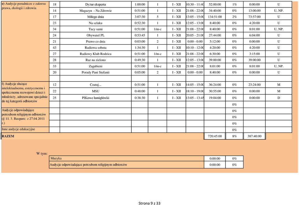 24 Obywatel PL :53:45 1 I - XII 2:5-21: 27:44: 6:4: U 21 Prawo co dnia :3: 2 I - XII : - : 5:12: :: U 43 Radiowa sobota 1:34:3 1 I - XII 1:1-12: 4:2: 4:2: U 27 Radiowy Klub Rodzica :51: 1/m-c I - XII