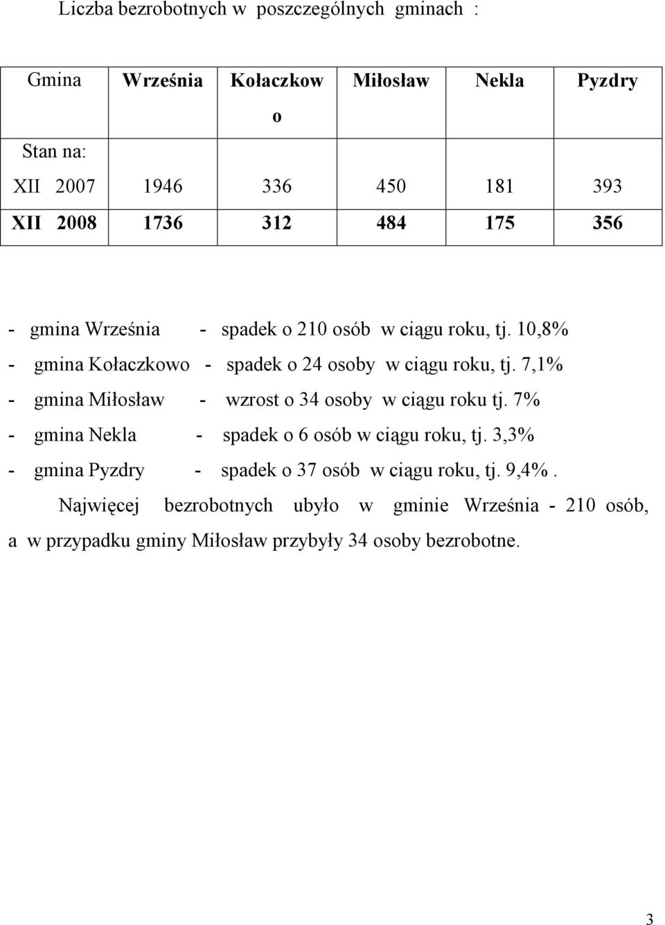 7,1% - gmina Miłosław - wzrost o 34 osoby w ciągu roku tj. 7% - gmina Nekla - spadek o 6 osób w ciągu roku, tj.