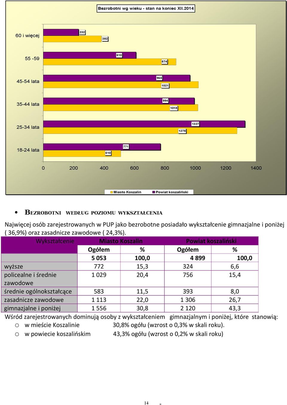 WEDŁUG POZIOMU WYKSZTAŁCENIA Najwięcej osób zarejestrowanych w PUP jako bezrobotne posiadało wykształcenie gimnazjalne i poniżej ( 36,9%) oraz zasadnicze zawodowe ( 24,3%).