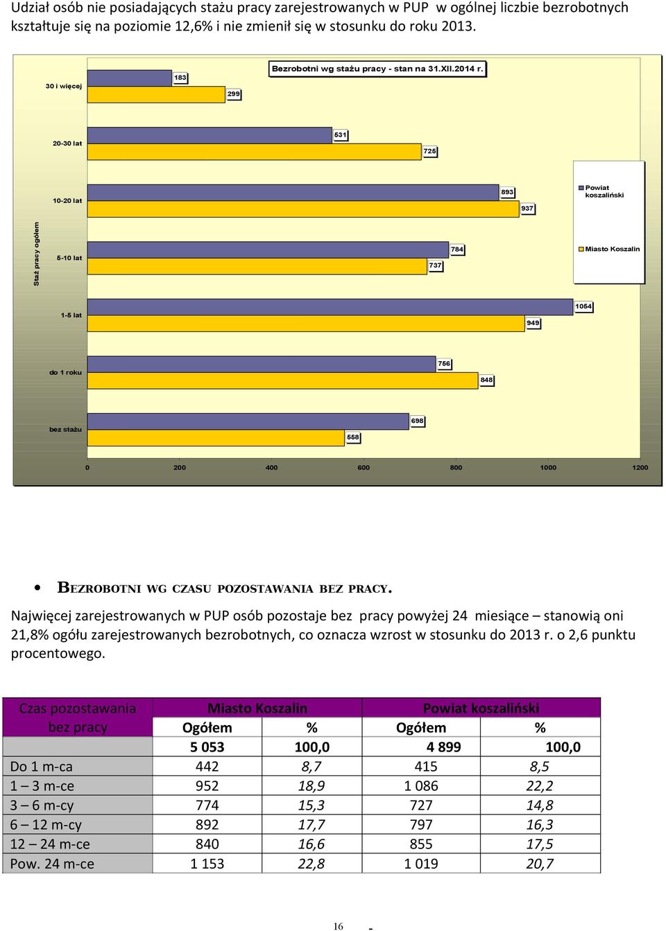 20-30 lat 531 725 10-20 lat 893 937 Powiat koszaliński Staż pracy ogółem 5-10 lat 737 784 Miasto Koszalin 1-5 lat 949 1054 do 1 roku 756 848 bez stażu 558 698 0 200 400 600 800 1000 1200 BEZROBOTNI