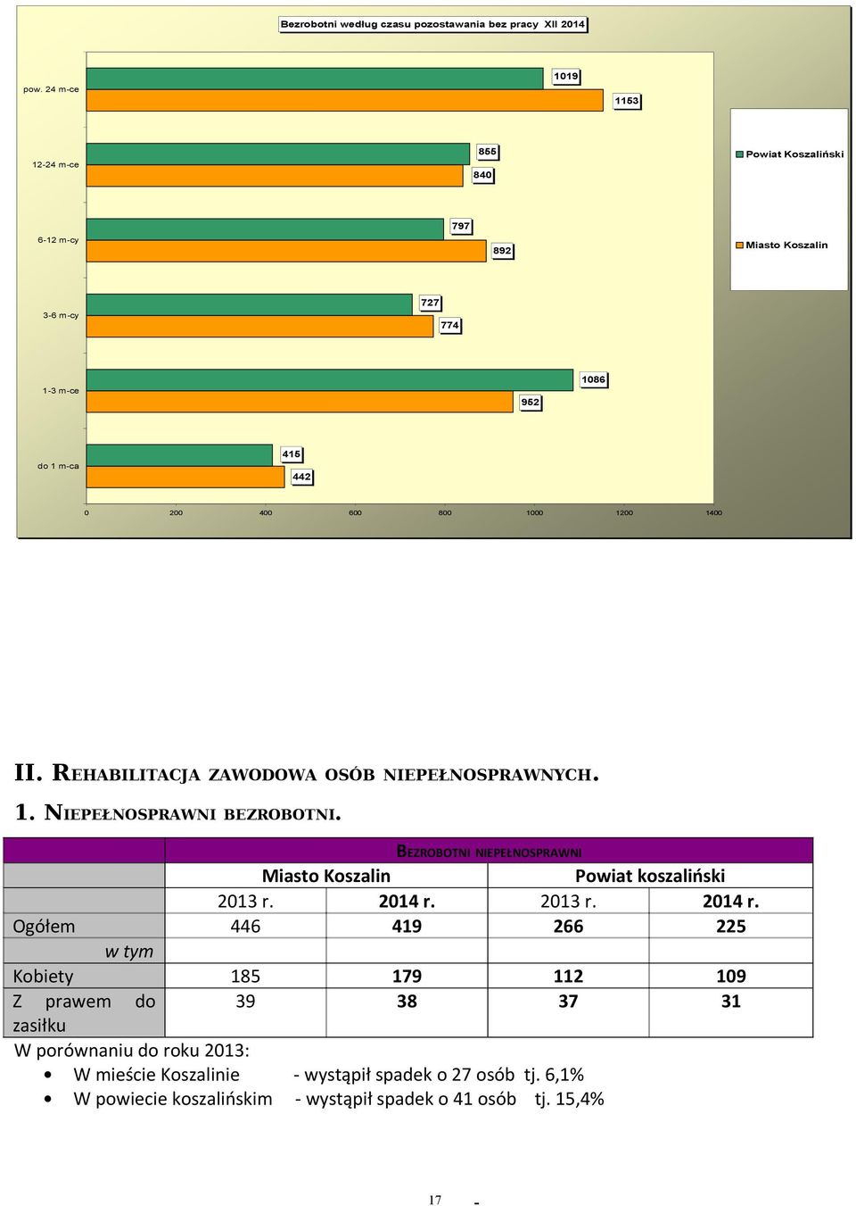 1000 1200 1400 II. REHABILITACJA ZAWODOWA OSÓB NIEPEŁNOSPRAWNYCH. 1. NIEPEŁNOSPRAWNI BEZROBOTNI.