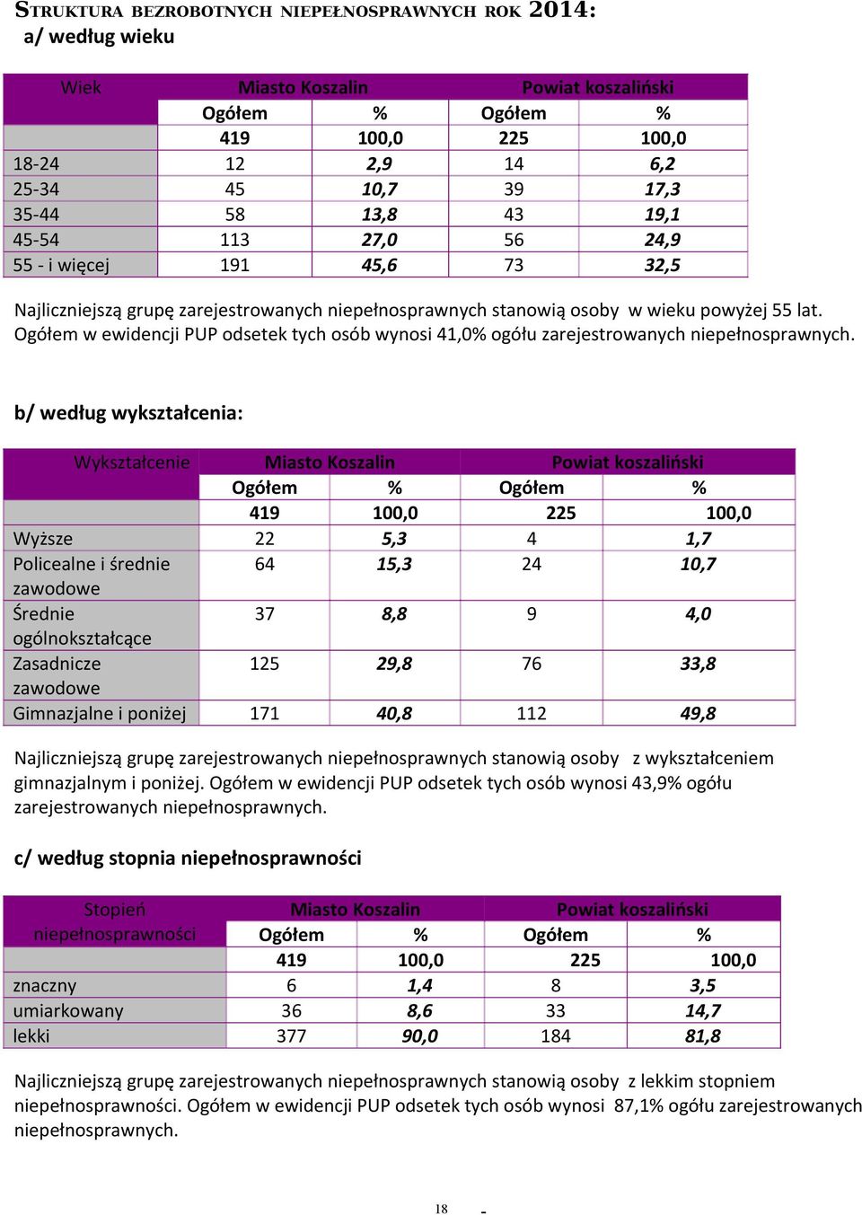 Ogółem w ewidencji PUP odsetek tych osób wynosi 41,0% ogółu zarejestrowanych niepełnosprawnych.