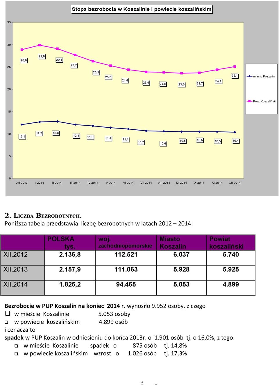 LICZBA BEZROBOTNYCH. Poniższa tabela przedstawia liczbę bezrobotnych w latach 2012 2014: POLSKA woj. Miasto Powiat tys. zachodniopomorskie Koszalin koszaliński XII.2012 2.136,8 112.521 6.037 5.