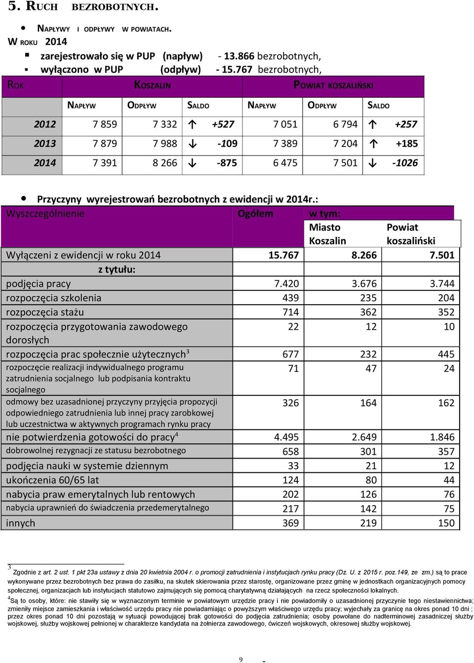 501-1026 Przyczyny wyrejestrowań bezrobotnych z ewidencji w 2014r.: Wyszczególnienie Ogółem w tym: Miasto Koszalin Powiat koszaliński Wyłączeni z ewidencji w roku 2014 15.767 8.266 7.