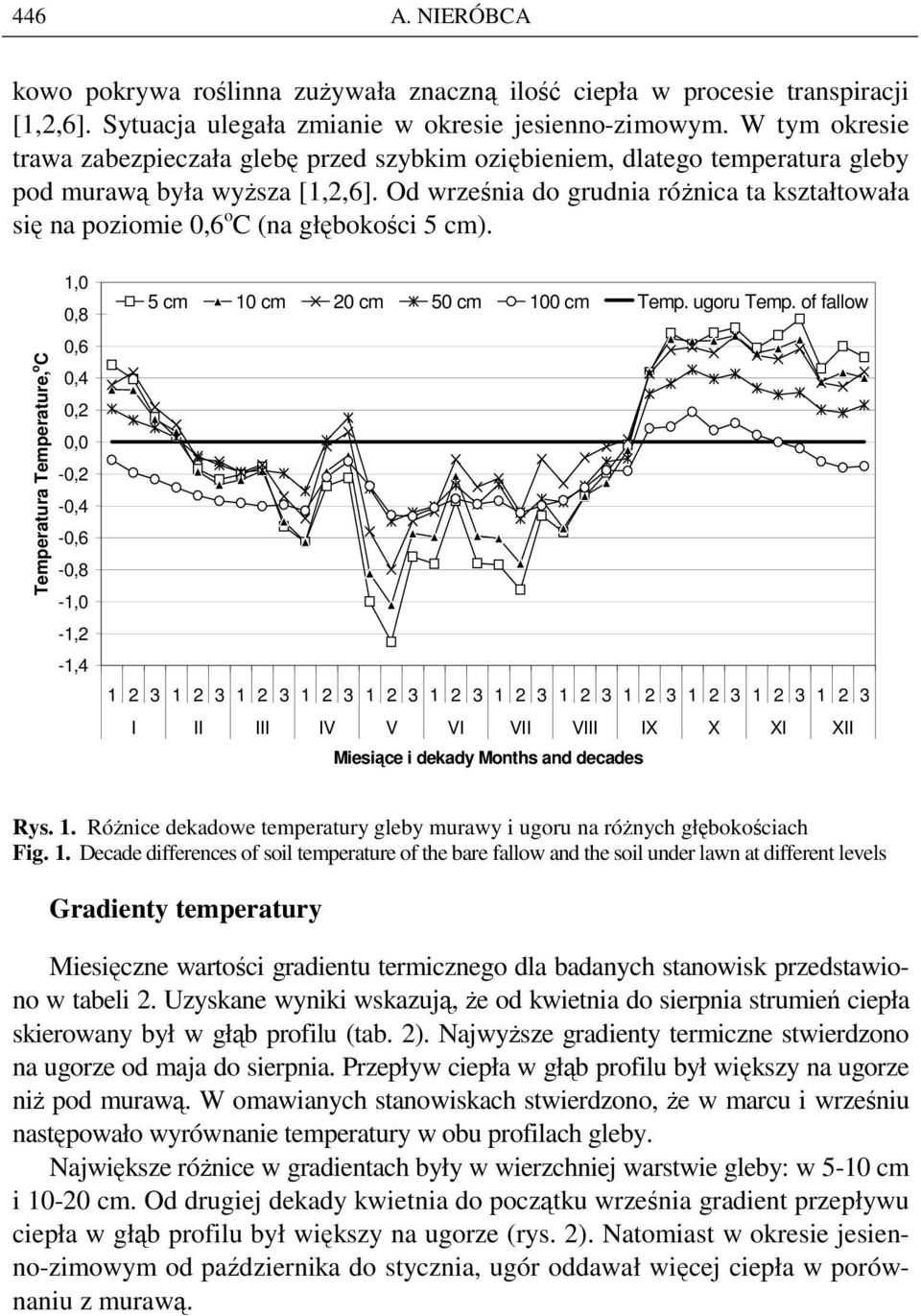 Od września do grudnia róŝnica ta kształtowała się na poziomie 0,6 o C (na głębokości 5 cm).