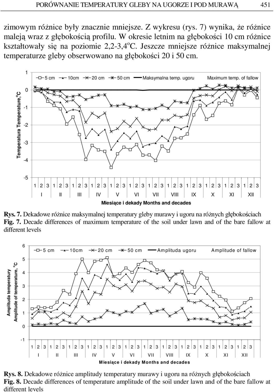 1 5 cm 10cm 20 cm 50 cm Maksymalna temp. ugoru Maximum temp. of fallow Temperatura Temperature, o C 0-1 -2-3 -4-5 Rys. 7.