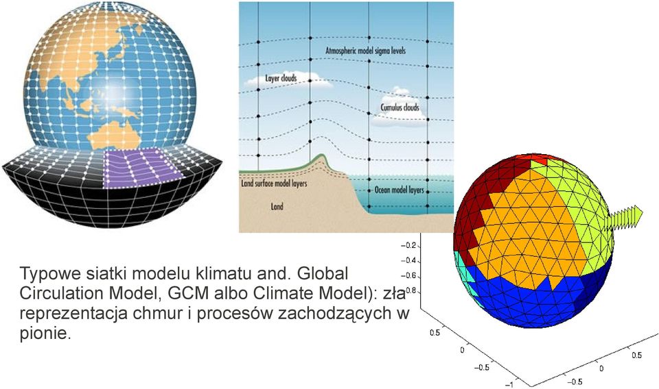 Climate Model): zła reprezentacja
