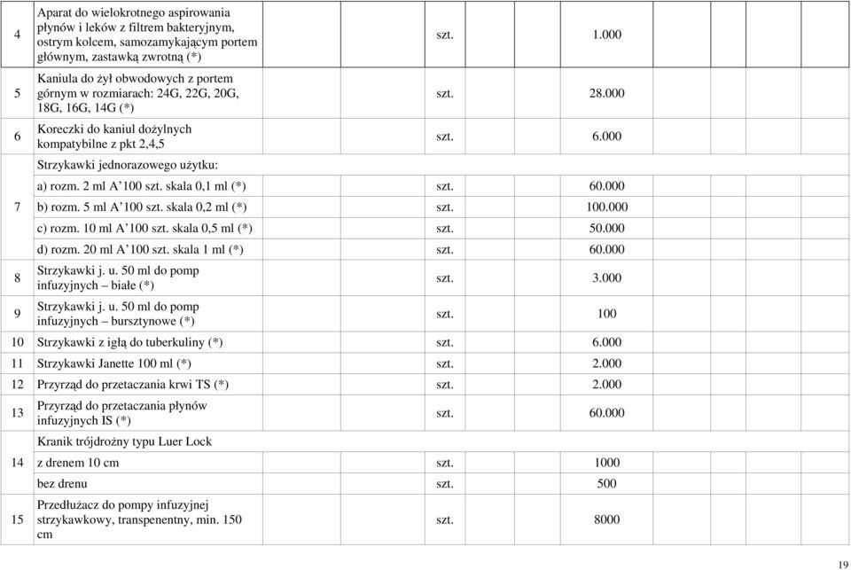skala 0,1 ml (*) szt. 60.000 b) rozm. 5 ml A 100 szt. skala 0,2 ml (*) szt. 100.000 c) rozm. 10 ml A 100 szt. skala 0,5 ml (*) szt. 50.000 d) rozm. 20 ml A 100 szt. skala 1 ml (*) szt. 60.000 Strzykawki j.