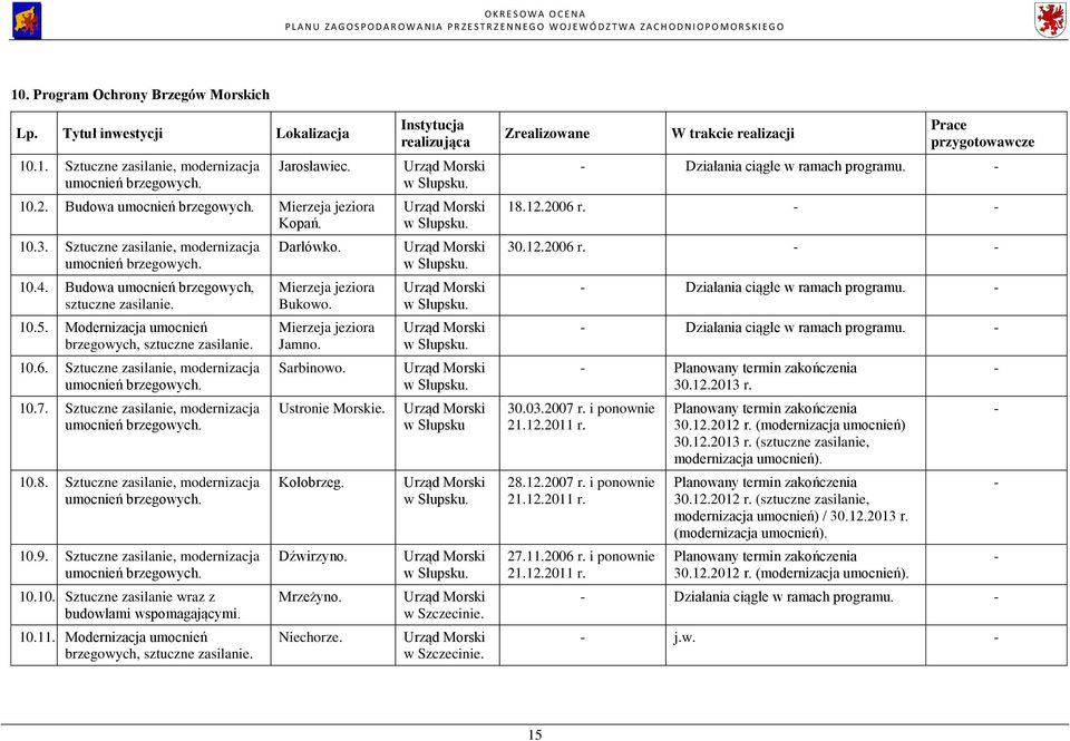 Sztuczne zasilanie, modernizacja umocnień brzegowych. 10.7. Sztuczne zasilanie, modernizacja umocnień brzegowych. 10.8. Sztuczne zasilanie, modernizacja umocnień brzegowych. 10.9.