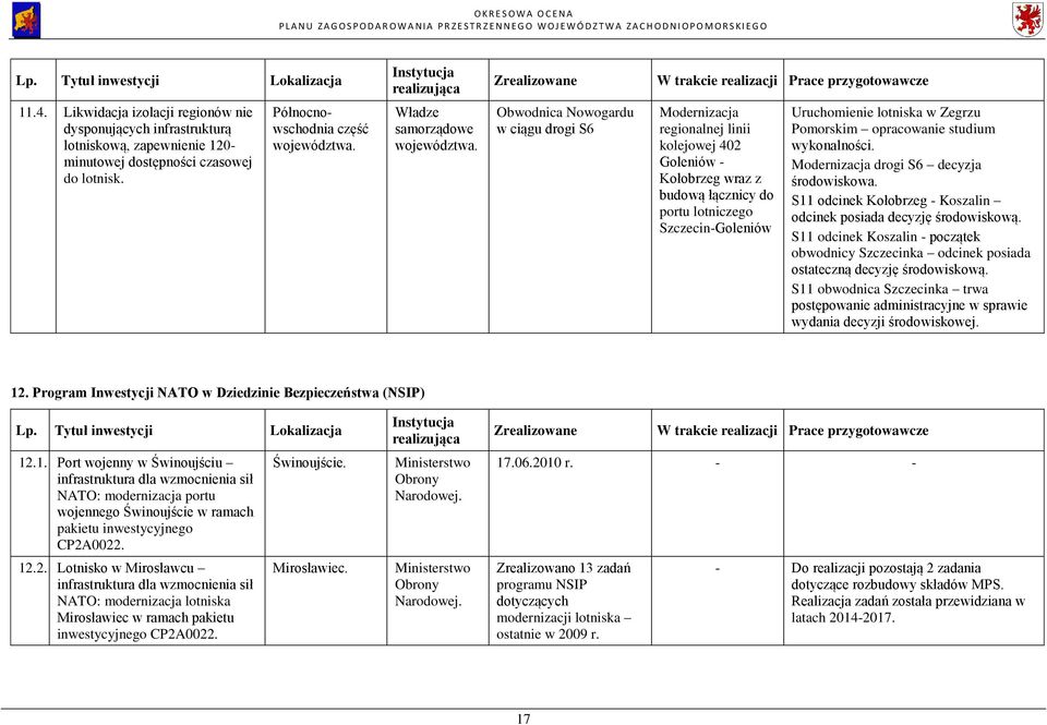 Obwodnica Nowogardu w ciągu drogi S6 Modernizacja regionalnej linii kolejowej 402 Goleniów Kołobrzeg wraz z budową łącznicy do portu lotniczego SzczecinGoleniów Uruchomienie lotniska w Zegrzu