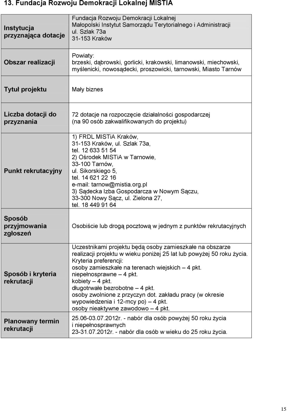 rozpoczęcie działalności gospodarczej (na 90 osób zakwalifikowanych do projektu) 1) FRDL MISTiA Kraków, 31-153 Kraków, ul. Szlak 73a, tel. 12 633 51 54 2) Ośrodek MISTiA w Tarnowie, 33-100 Tarnów, ul.