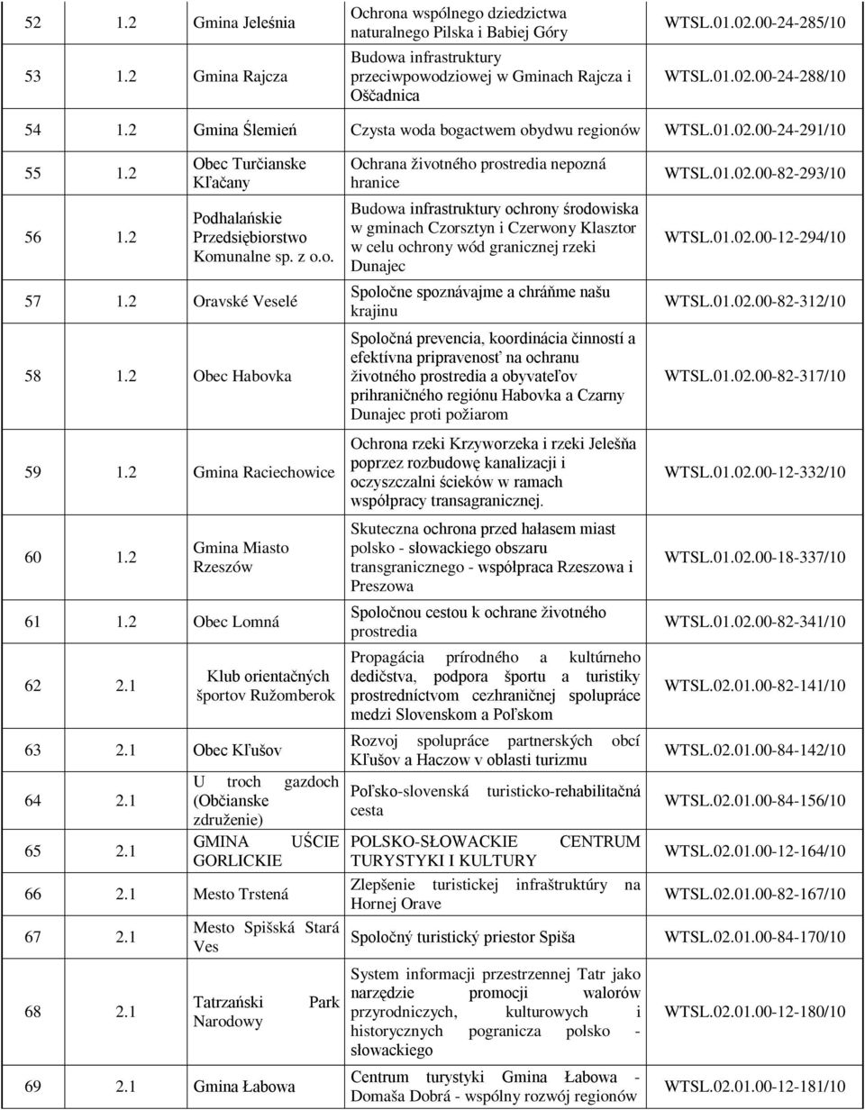 2 Obec Turčianske Kľačany Podhalańskie Przedsiębiorstwo Komunalne sp. z o.o. 57 1.2 Oravské Veselé 58 1.2 Obec Habovka 59 1.2 Gmina Raciechowice 60 1.2 Gmina Miasto Rzeszów 61 1.2 Obec Lomná 62 2.