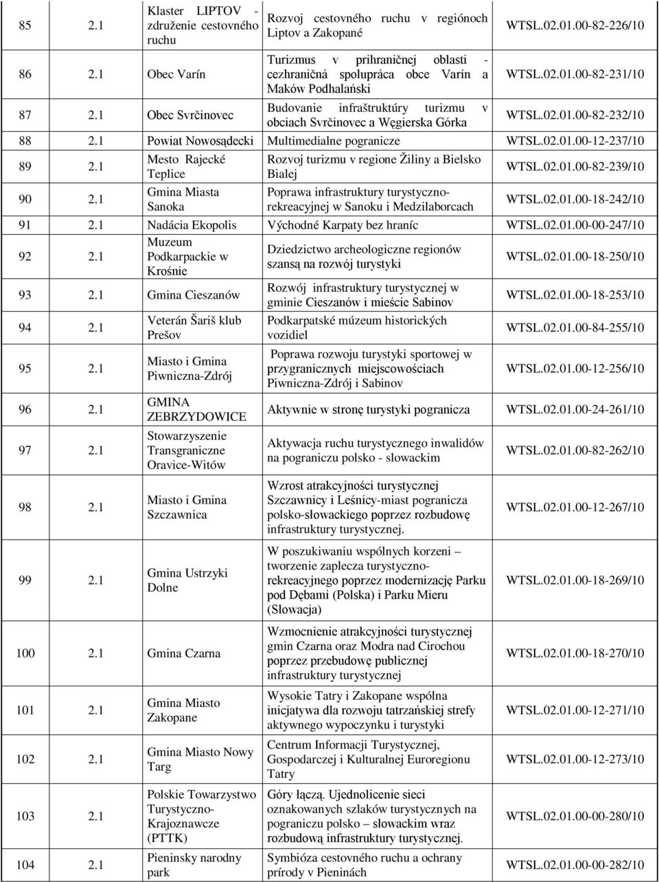 obciach Svrčinovec a Węgierska Górka WTSL.02.01.00-82-226/10 WTSL.02.01.00-82-231/10 WTSL.02.01.00-82-232/10 88 2.1 Powiat Nowosądecki Multimedialne pogranicze WTSL.02.01.00-12-237/10 89 2.1 90 2.