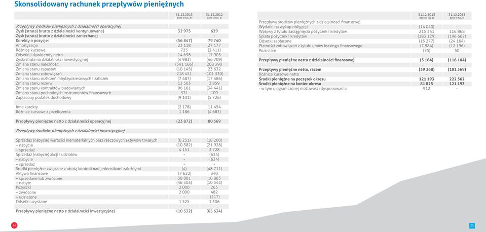 2012 Przepływy środków pieniężnych z działalności operacyjnej Zysk (strata) brutto z działalności kontynuowanej 32 975 629 Zysk (strata) brutto z działalności zaniechanej - - Korekty o pozycje: (56