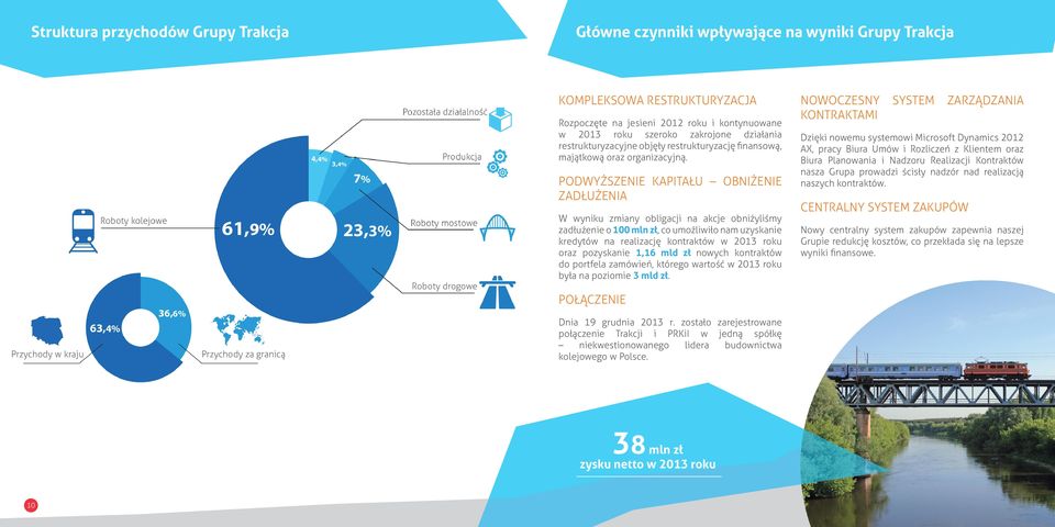 PODWYŻSZENIE KAPITAŁU OBNIŻENIE ZADŁUŻENIA W wyniku zmiany obligacji na akcje obniżyliśmy zadłużenie o 100 mln zł, co umożliwiło nam uzyskanie kredytów na realizację kontraktów w 2013 roku oraz