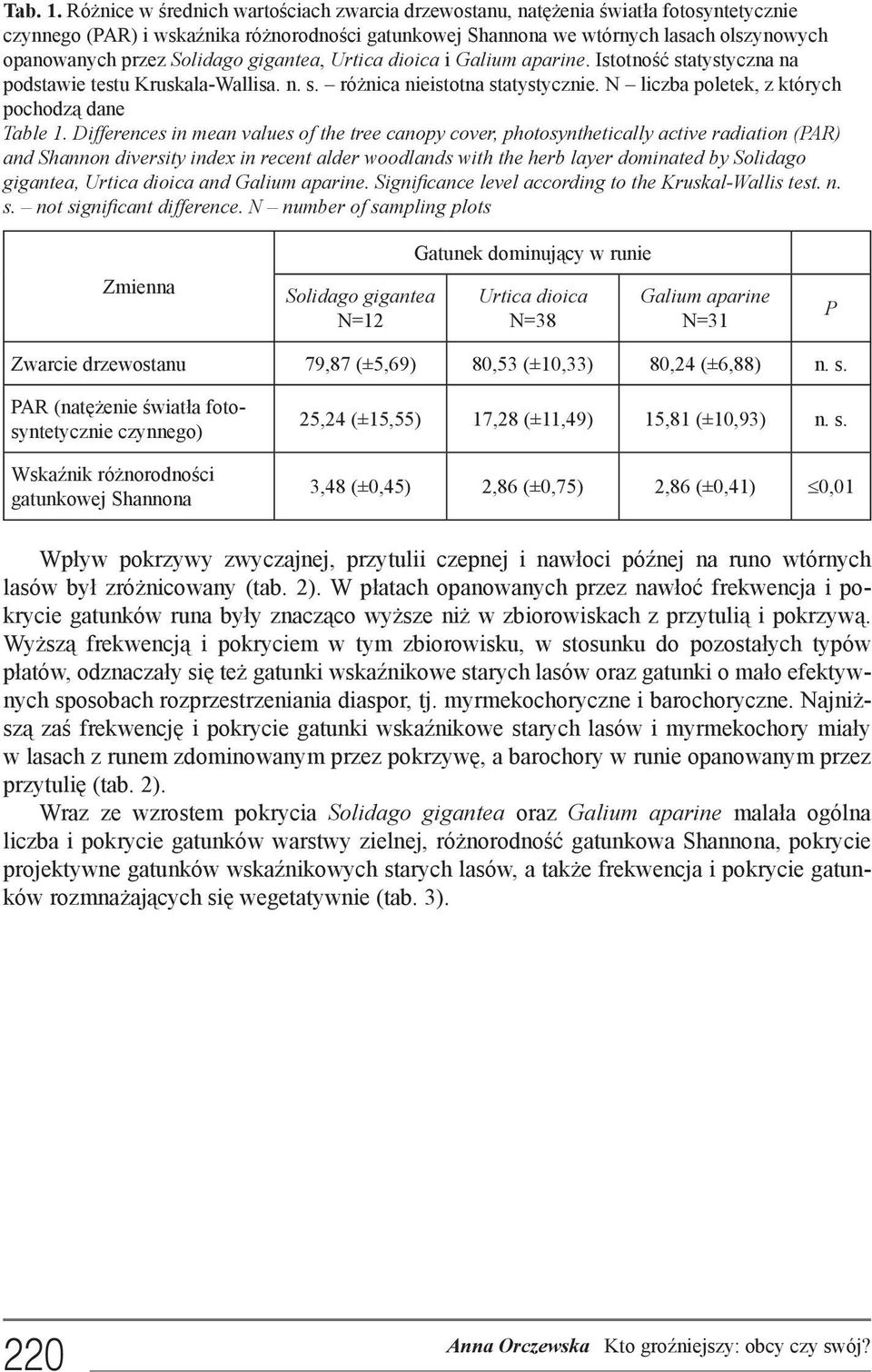 Solidago gigantea, Urtica dioica i Galium aparine. Istotność statystyczna na podstawie testu Kruskala-Wallisa. różnica nieistotna statystycznie. N liczba poletek, z których pochodzą dane Table 1.