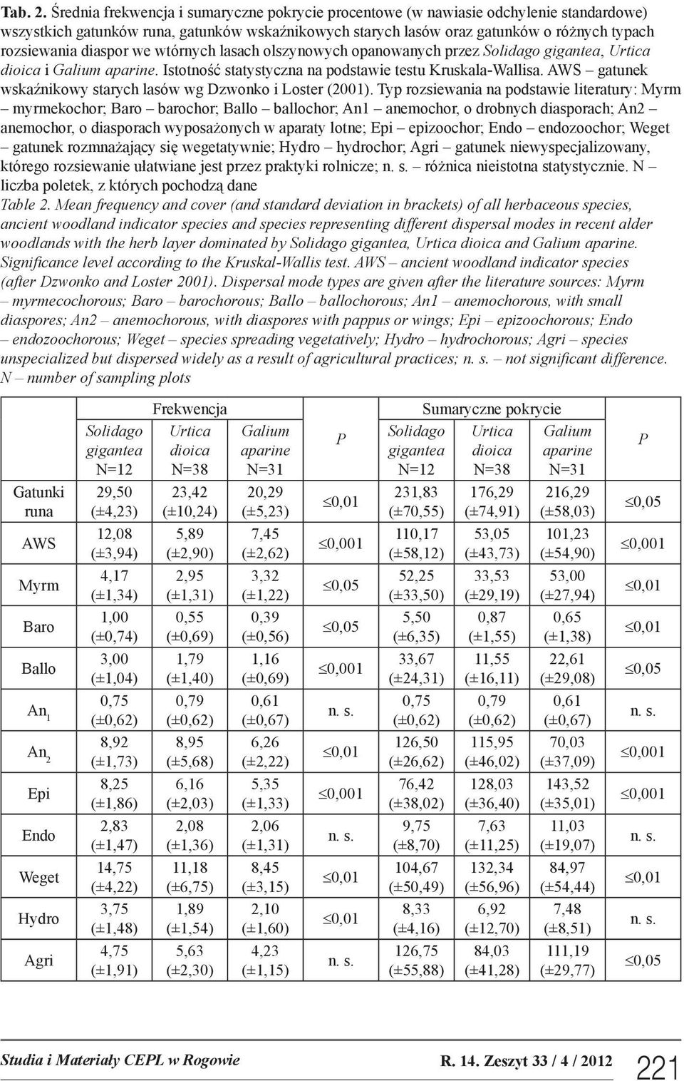diaspor we wtórnych lasach olszynowych opanowanych przez Solidago gigantea, Urtica dioica i Galium aparine. Istotność statystyczna na podstawie testu Kruskala-Wallisa.
