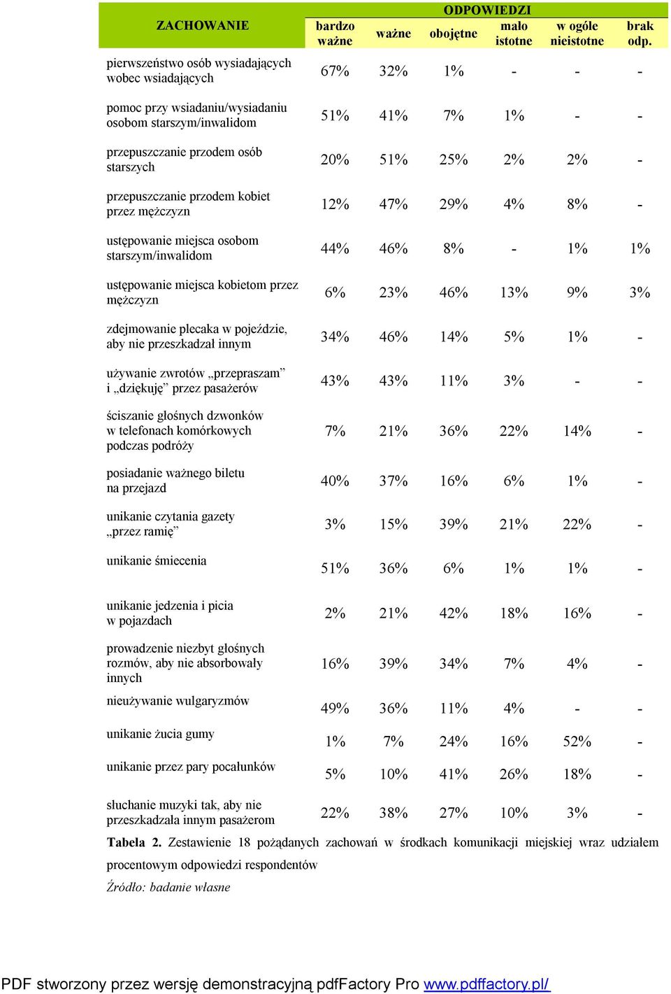 przepuszczanie przodem osób starszych 20% 51% 25% 2% 2% - przepuszczanie przodem kobiet przez mężczyzn 12% 47% 29% 4% 8% - ustępowanie miejsca osobom starszym/inwalidom 44% 46% 8% - 1% 1% ustępowanie