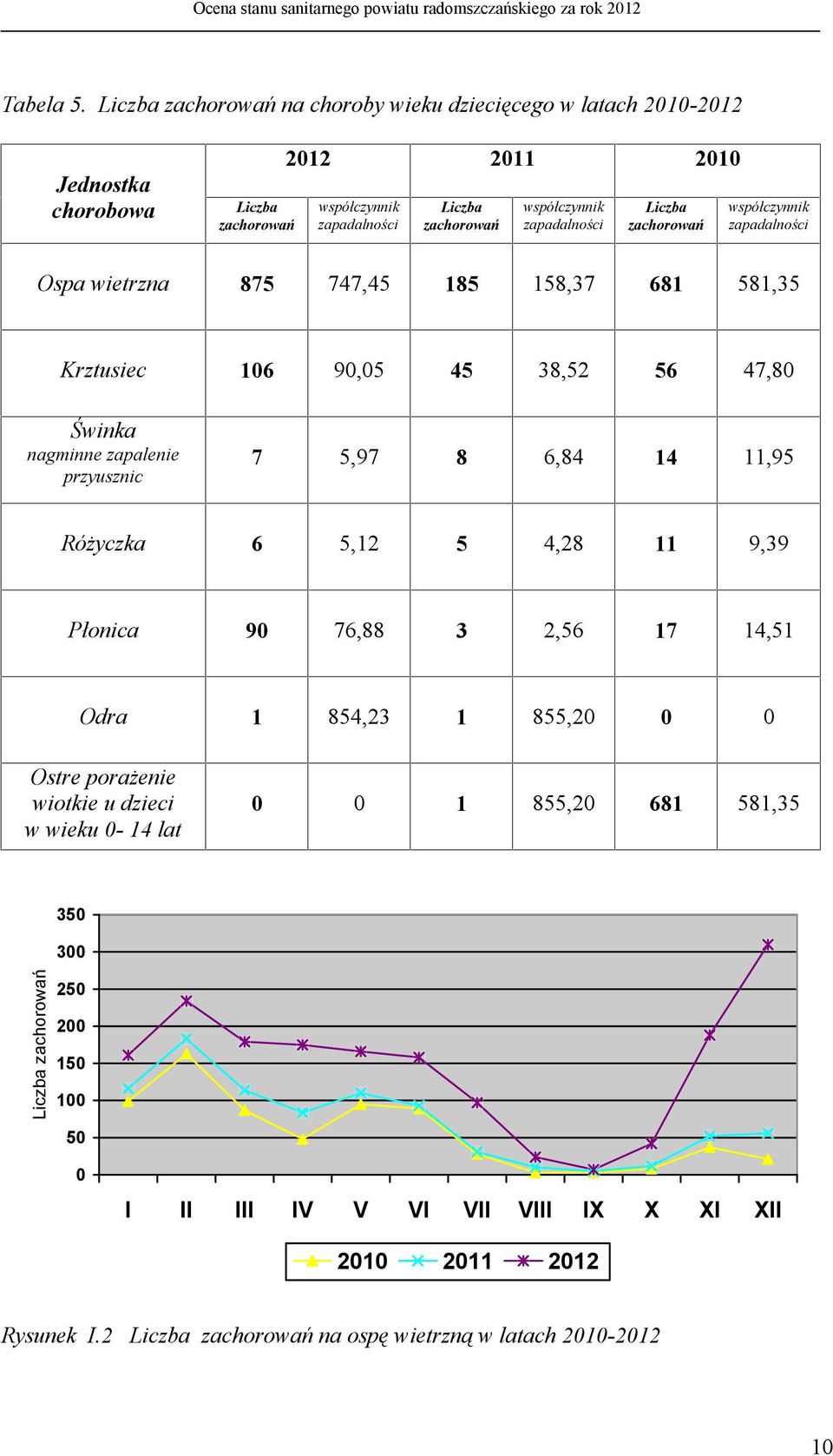 zapadalności Liczba zachorowań współczynnik zapadalności Ospa wietrzna 875 747,45 185 158,37 681 581,35 Krztusiec 106 90,05 45 38,52 56 47,80 Świnka nagminne zapalenie przyusznic 7