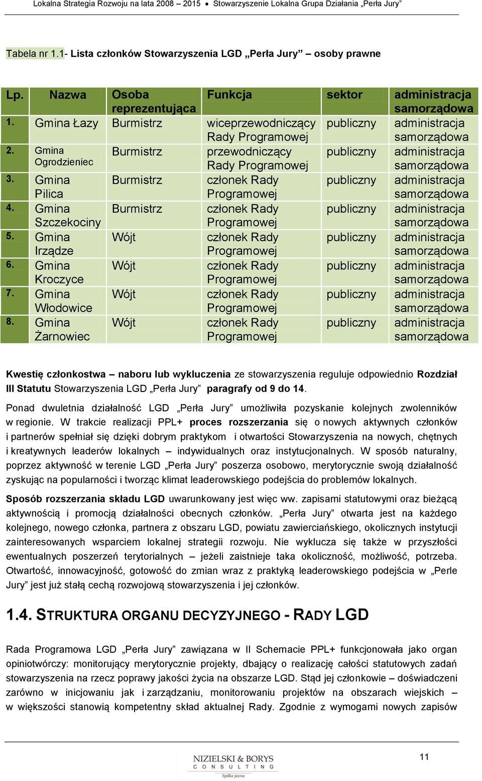 Gmina Pilica Burmistrz członek Rady Programowej publiczny administracja samorządowa 4. Gmina Szczekociny Burmistrz członek Rady Programowej publiczny administracja samorządowa 5.