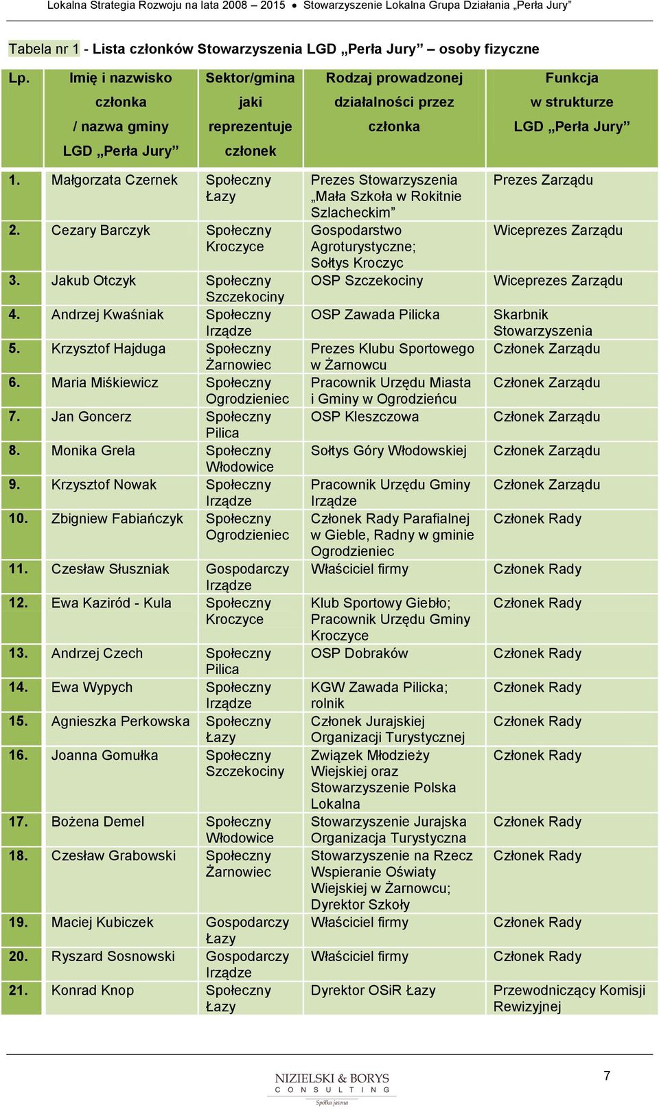 Małgorzata Czernek Społeczny Łazy 2. Cezary Barczyk Społeczny Kroczyce 3. Jakub Otczyk Społeczny Szczekociny 4. Andrzej Kwaśniak Społeczny Irządze 5. Krzysztof Hajduga Społeczny Żarnowiec 6.