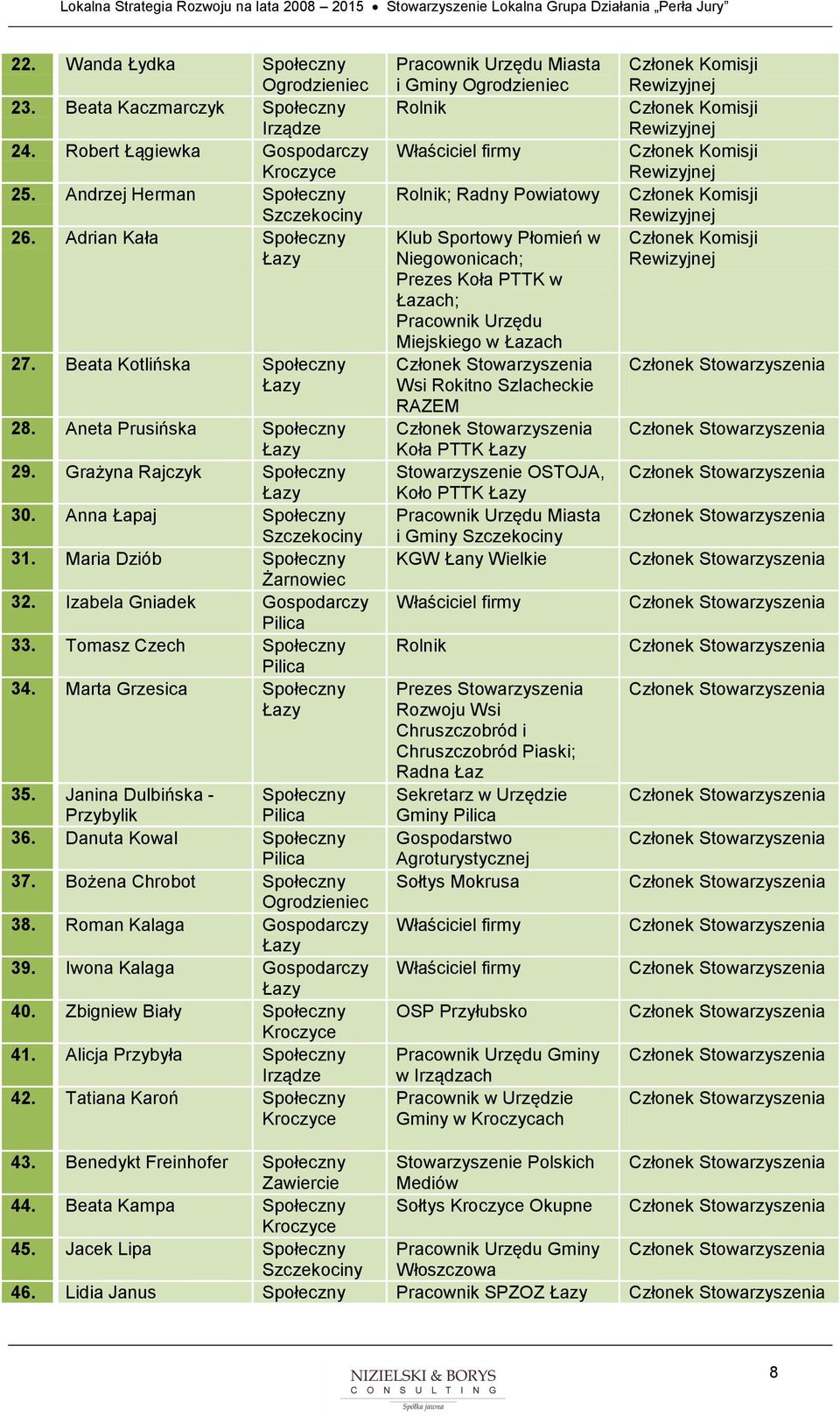 Izabela Gniadek Gospodarczy Pilica 33. Tomasz Czech Społeczny Pilica 34. Marta Grzesica Społeczny Łazy 35. Janina Dulbińska - Przybylik Społeczny Pilica 36. Danuta Kowal Społeczny Pilica 37.