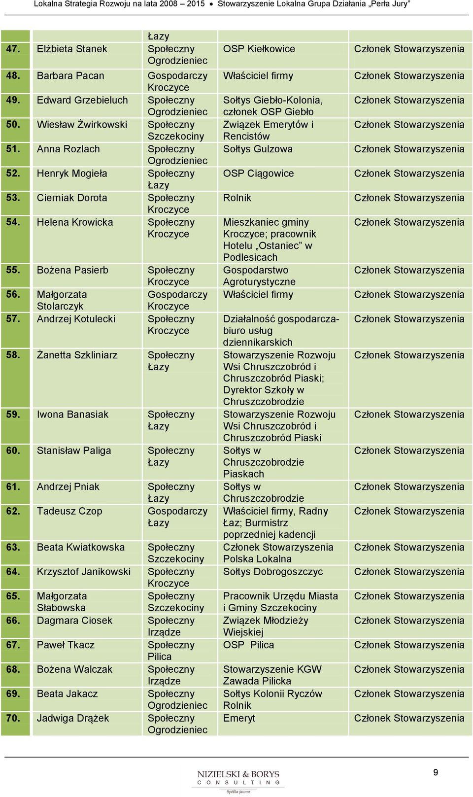 Małgorzata Gospodarczy Stolarczyk Kroczyce 57. Andrzej Kotulecki Społeczny Kroczyce 58. Żanetta Szkliniarz Społeczny Łazy 59. Iwona Banasiak Społeczny Łazy 60. Stanisław Paliga Społeczny Łazy 61.