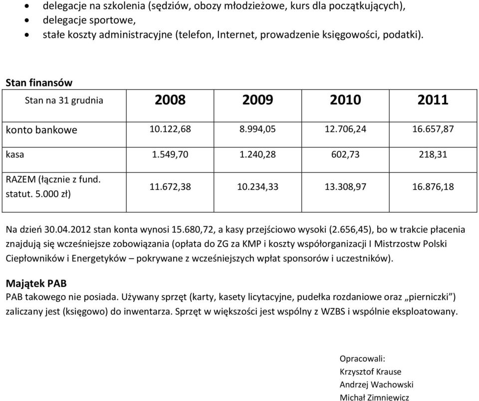 234,33 13.308,97 16.876,18 Na dzień 30.04.2012 stan konta wynosi 15.680,72, a kasy przejściowo wysoki (2.