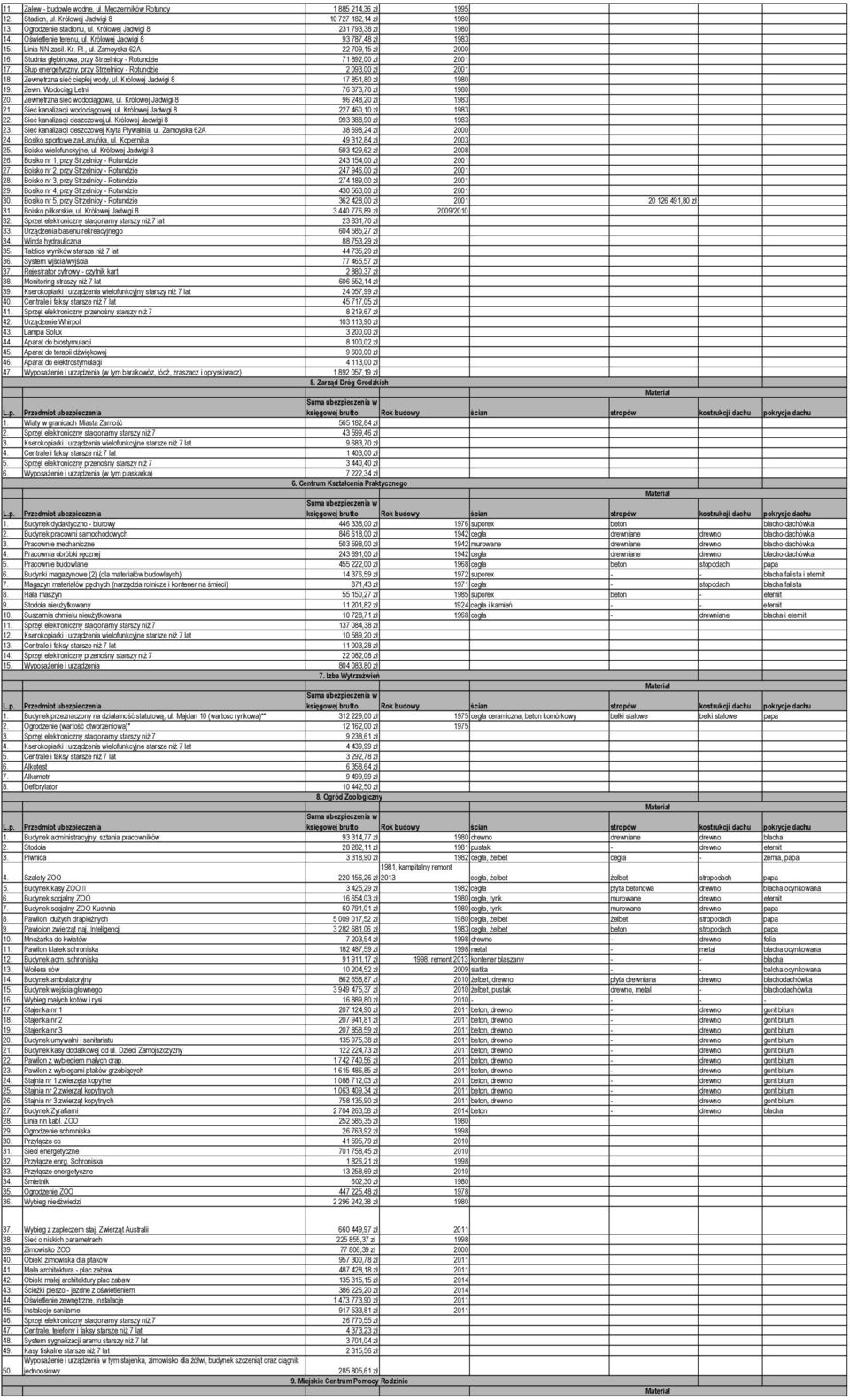 Słup energetyczny, przy Strzelnicy - Rotundzie 2 093,00 zł 2001 18. Zewnętrzna sieć ciepłej wody, ul. Królowej Jadwigi 8 17 851,80 zł 1980 19. Zewn. Wodociąg Letni 76 373,70 zł 1980 20.