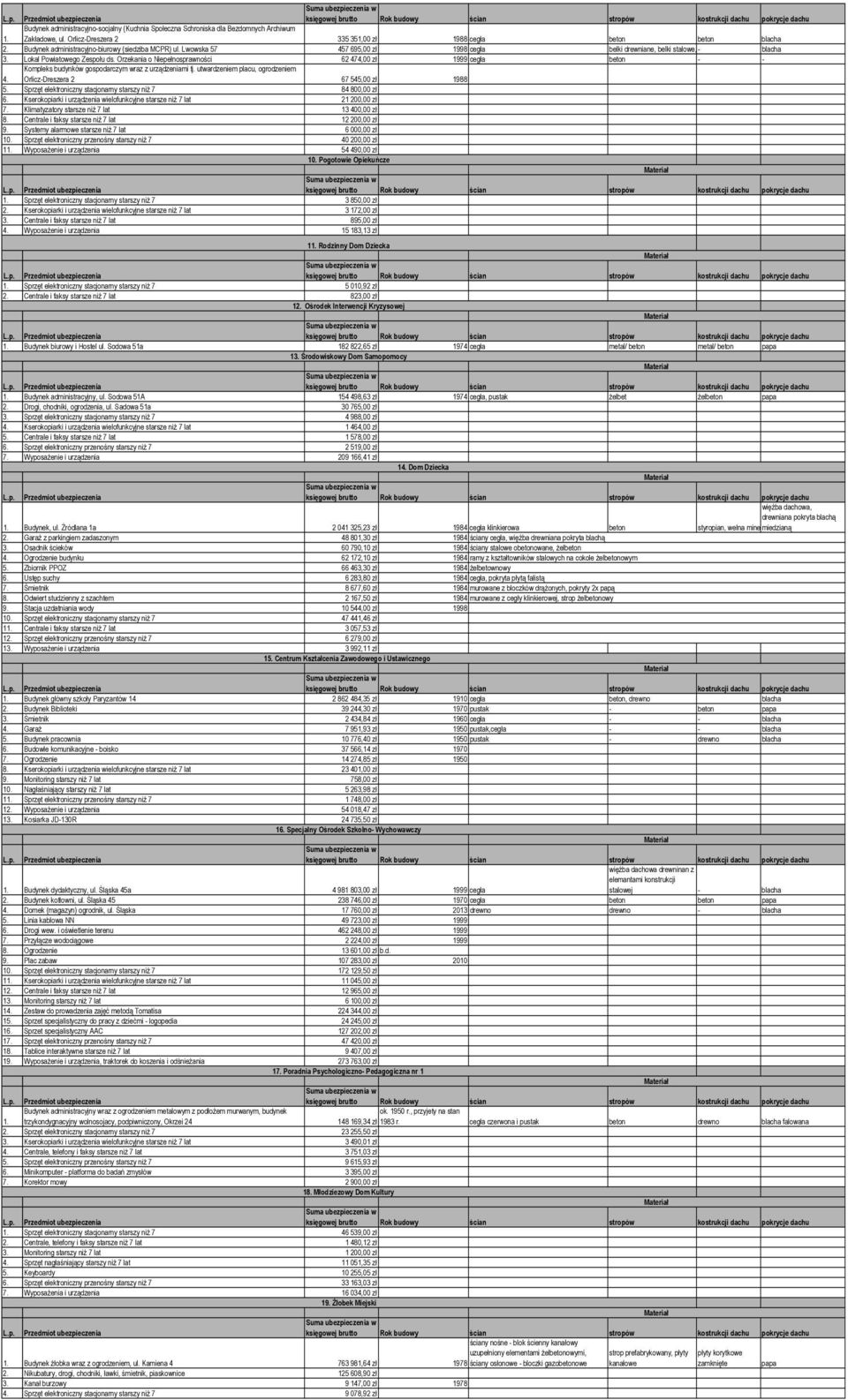 Lwowska 57 belki stalowe, 3. Lokal Powiatowego Zespołu ds. Orzekania o Niepełnosprawności 62 474,00 zł 1999 cegła beton - - 4. Kompleks budynków gospodarczym wraz z urządzeniami tj.