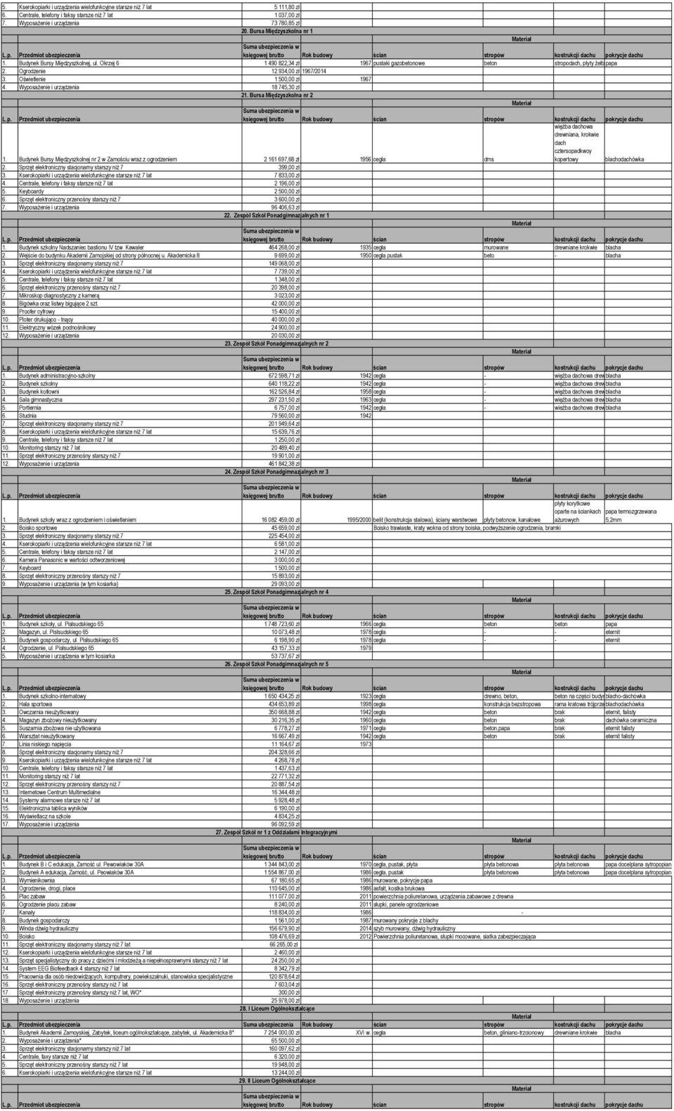 Oświetlenie 1 500,00 zł 1967 4. Wyposażenie i urządzenia 18 745,30 zł 21. Bursa Międzyszkolna nr 2 więźba dachowa drewniana, krokwie dach cztersopadkwoy 1.