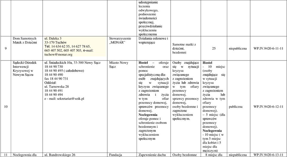 IV.9420-6-11-11 10 Sądecki Ośrodek Interwencji Kryzysowej w Nowym Sączu ul. Śniadeckich 10a, 33-300 Nowy Sącz 18 44 90 730 18 44 90 495 ( całodobowo) 18 44 90 490 fax 18 44 90 731 Oddział: ul.