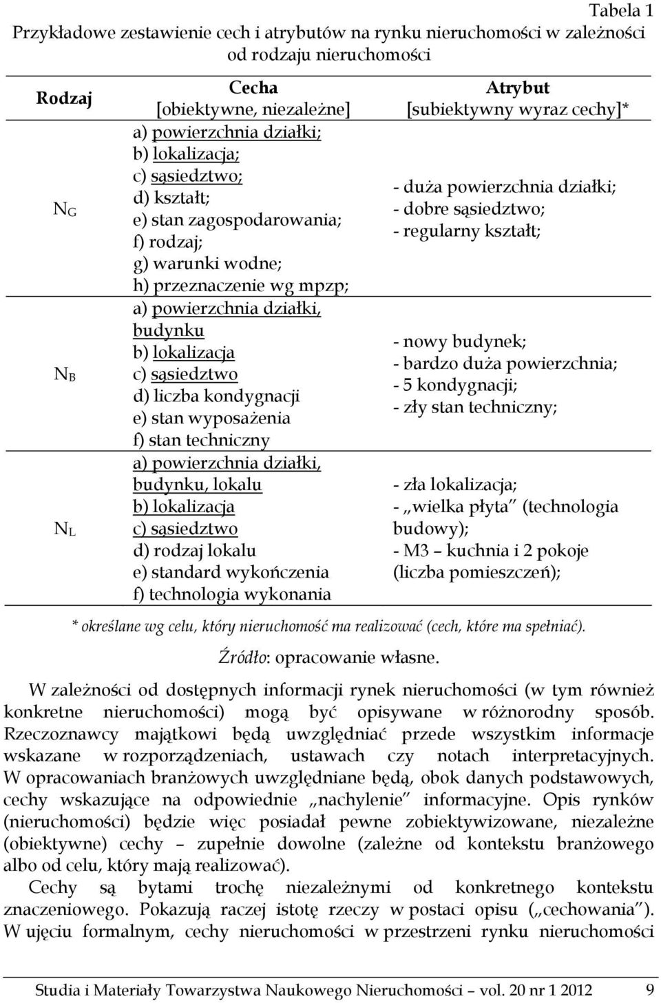 kondygnacji e) stan wyposażenia f) stan techniczny a) powierzchnia działki, budynku, lokalu b) lokalizacja c) sąsiedztwo d) rodzaj lokalu e) standard wykończenia f) technologia wykonania Atrybut