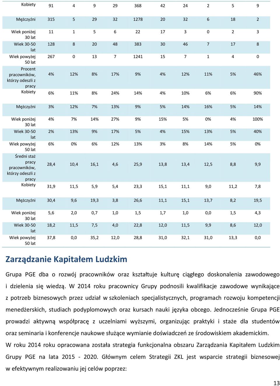 27% 9% 15% 5% 0% 4% 100% 30 lat Wiek 30-50 2% 13% 9% 17% 5% 4% 15% 13% 5% 40% lat Wiek powyżej 6% 0% 6% 12% 13% 3% 8% 14% 5% 0% 50 lat Średni staż pracy pracowników, 28,4 10,4 16,1 4,6 25,9 13,8 13,4