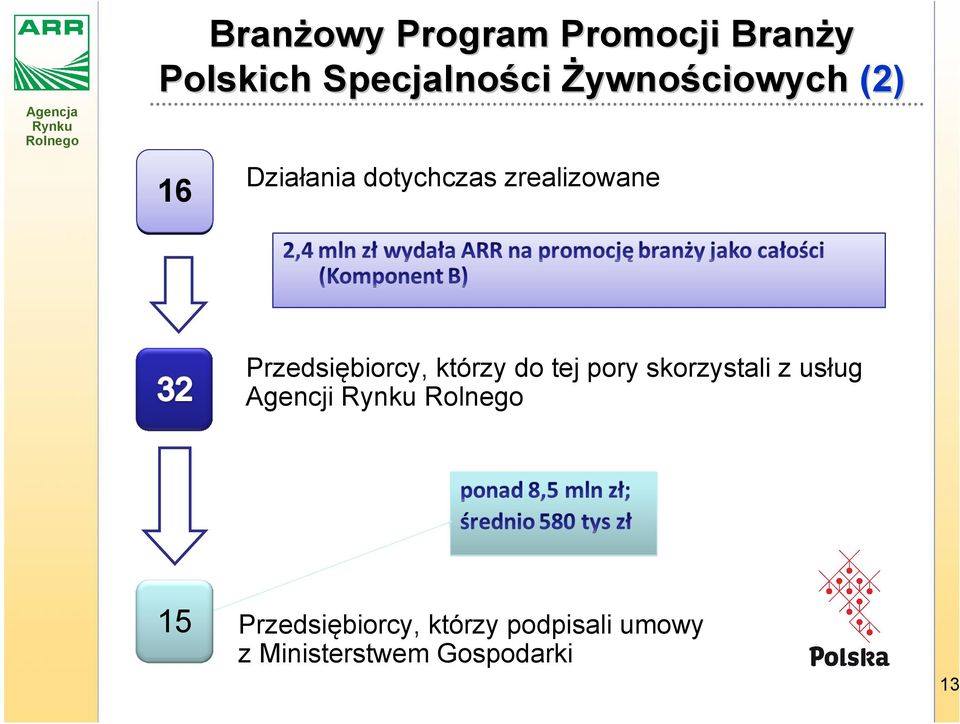 Przedsiębiorcy, którzy do tej pory skorzystali z usług