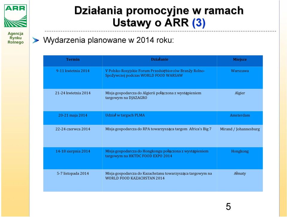 Udział w targach PLMA Amsterdam 22-24 czerwca 2014 Misja gospodarcza do RPA towarzysząca targom Africa'sBig 7 Mirand/ Johannesburg 14-18 sierpnia 2014 Misja gospodarcza do