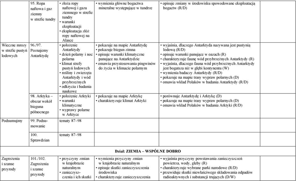 lodowych rośliny i zwierzęta Antarktydy i wód przybrzeżnych odkrycia i badania naukowe położenie Arktyki warunki klimatyczne wyprawy polarne w Arktyce tematy 87 98 wymienia główne bogactwa mineralne