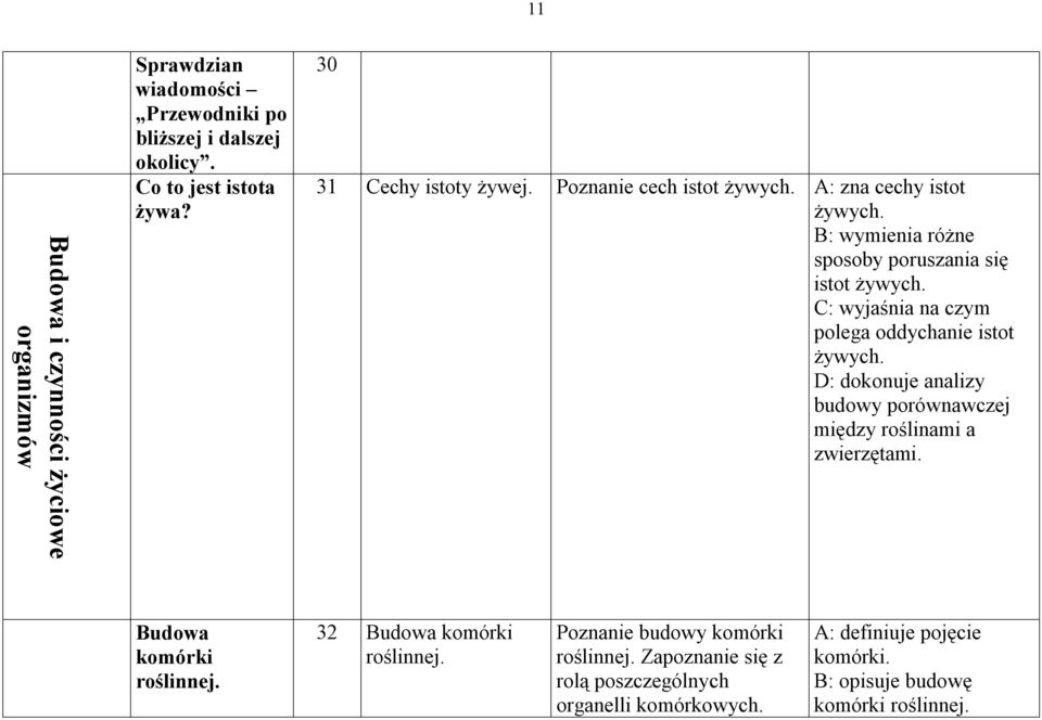 C: wyjaśnia na czym polega oddychanie istot żywych. D: dokonuje analizy budowy porównawczej między roślinami a zwierzętami. Budowa komórki roślinnej.
