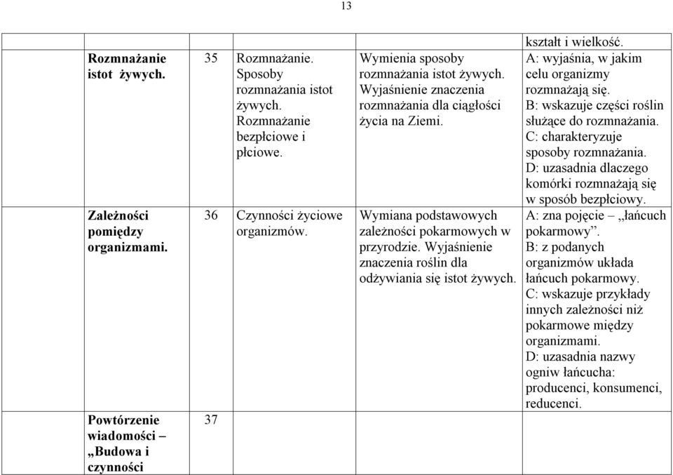 Wyjaśnienie znaczenia roślin dla odżywiania się istot żywych. kształt i wielkość. A: wyjaśnia, w jakim celu organizmy rozmnażają się. B: wskazuje części roślin służące do rozmnażania.