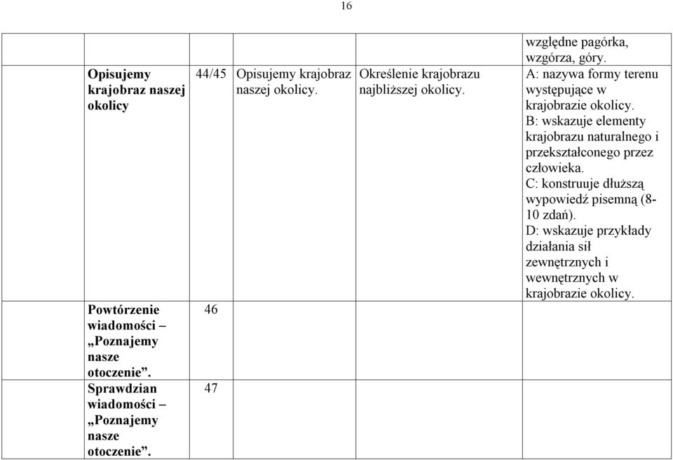 46 47 Określenie krajobrazu najbliższej okolicy. względne pagórka, wzgórza, góry.