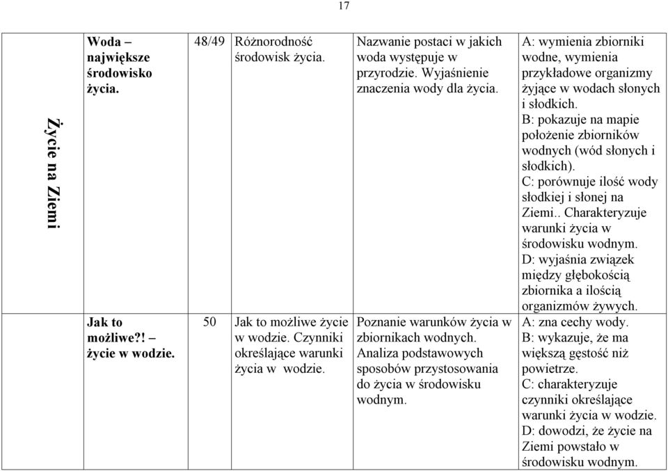 Analiza podstawowych sposobów przystosowania do życia w środowisku wodnym. A: wymienia zbiorniki wodne, wymienia przykładowe organizmy żyjące w wodach słonych i słodkich.