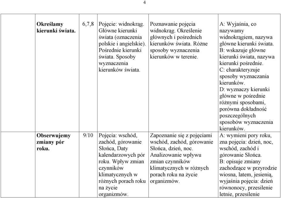 Poznawanie pojęcia widnokrąg. Określenie głównych i pośrednich kierunków świata. Różne sposoby wyznaczenia kierunków w terenie. Zapoznanie się z pojęciami wschód, zachód, górowanie Słońca, dzień, noc.