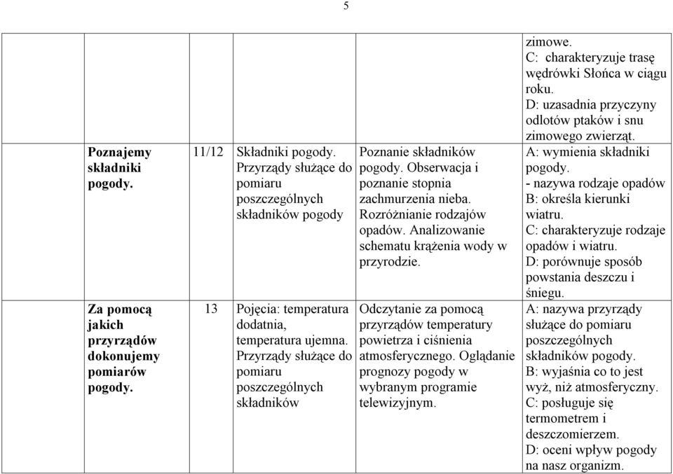 Obserwacja i poznanie stopnia zachmurzenia nieba. Rozróżnianie rodzajów opadów. Analizowanie schematu krążenia wody w przyrodzie.