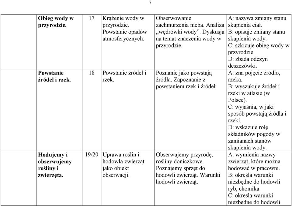 Zapoznanie z powstaniem rzek i źródeł. Obserwujemy przyrodę, rośliny doniczkowe. Poznajemy sprzęt do hodowli zwierząt. Warunki hodowli zwierząt. A: nazywa zmiany stanu skupienia ciał.