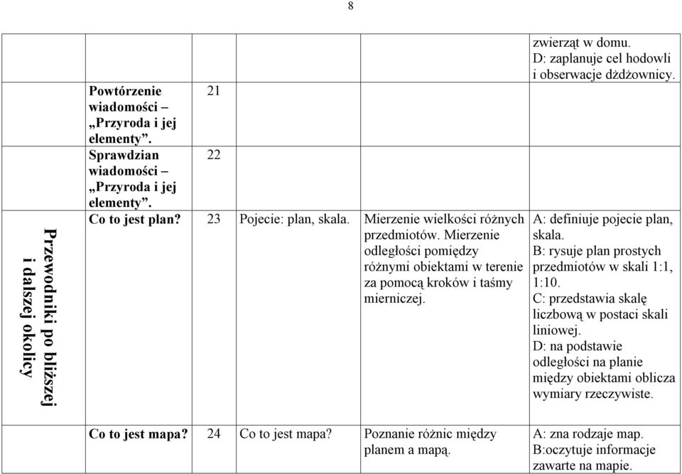 Poznanie różnic między planem a mapą. zwierząt w domu. D: zaplanuje cel hodowli i obserwacje dżdżownicy. A: definiuje pojecie plan, skala.